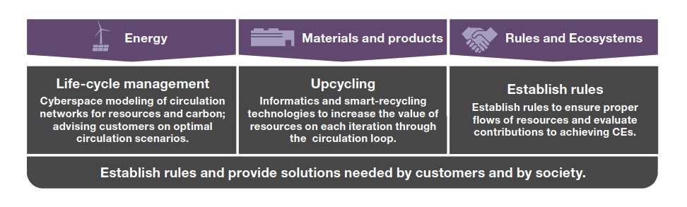 Fig. 2 The challenges we are pursuing.