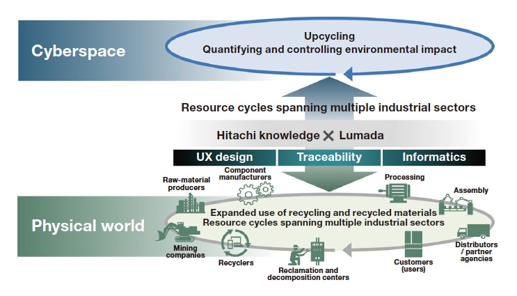 Fig. 3 R&D initiatives targeting circular economies through digital activity.