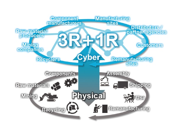 Fig. 4 Life-cycle management.