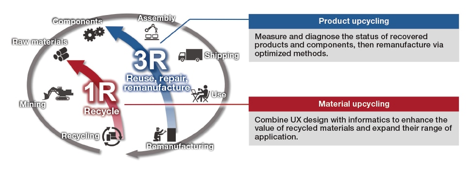 Fig. 6 Upcycling strategies.
