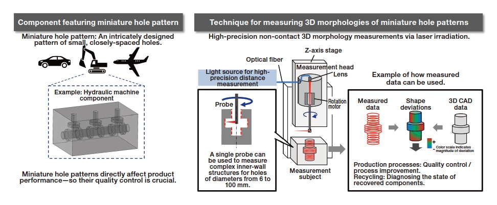 Fig. 7 High-precision measurement and diagnostic technique10b).