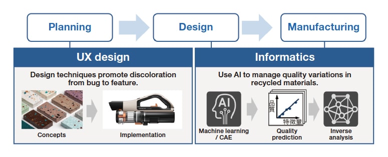 Fig. 8 Solution combining UX design with informatics.