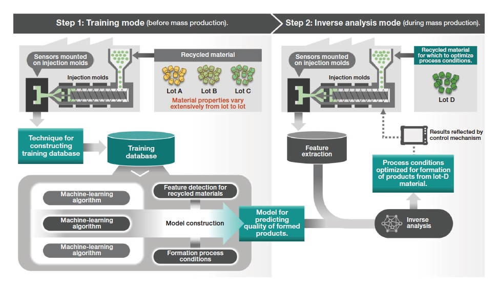 Fig. 9 Machine-learning technique for automatically determining optimal formation conditions.
