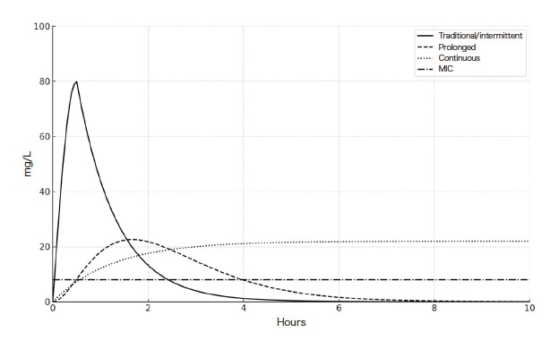 Fig. 1 Changes in blood concentrations of beta-lactam antibiotics given with different infusion approaches