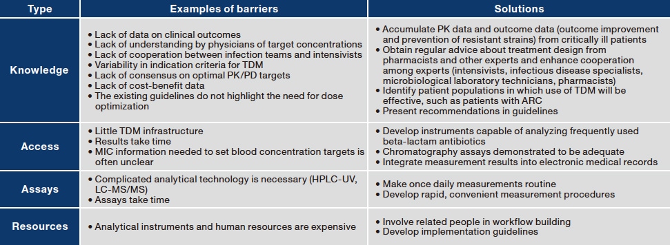 Table 1 Major barriers impeding the adoption of TDM for beta-lactam antibiotics (created by the author in reference to Reference 16)