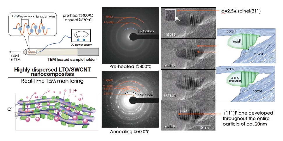 Fig. 2 Time-resolved TEM images, recorded at 10-s intervals during the annealing stage at 670 °C, reveal the dynamic crystallization of nanometer-scale spinel-structured lithium titanate (Li4Ti5O12) from a precursor preheated at 400 °C.