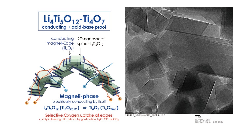 Fig. 3 Schematic illustration of the strategy used to impart high electronic conductivity to intrinsically insulating LTO.
