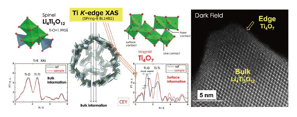 Fig. 4 Left: Schematic of the experimental configuration used for Ti K-edge X-ray absorption spectroscopy (XAS) measurements.