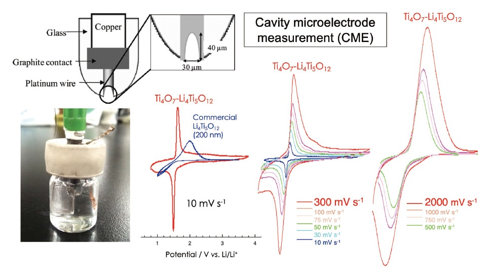 Fig. 5 Cyclic voltammograms acquired using cavity microelectrodes (CMEs) filled exclusively with active material powders, without the use of binders or conductivity-enhancing additives.