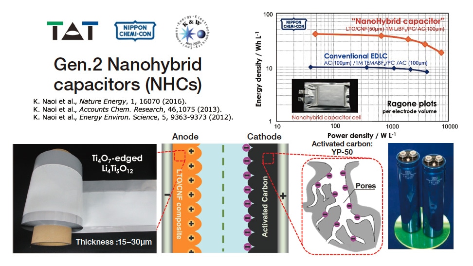 Fig. 6 In 2009, we developed the world’s first hybrid capacitor system, termed the nanohybrid capacitor (NHC).