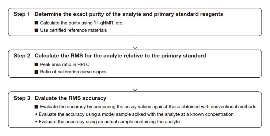 Fig. 2 Flow of RMS calculation and accuracy evaluation