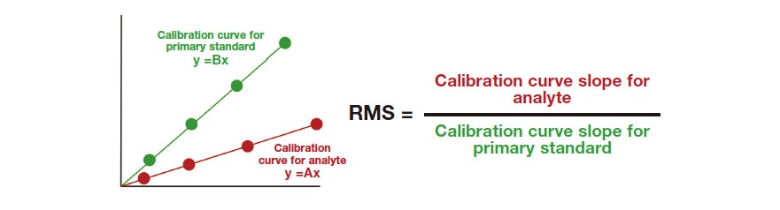 Fig. 3 RMS determined from the ratio of the calibration curve slopes for the primary standard and analytes