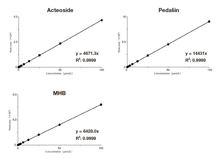 Fig. 4 Calibration curves for acteoside, pedaliin, and MHB