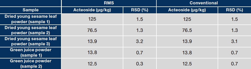 Table 2 Comparison of assay values for acteoside (A) and pedaliin (B) in food product samples as determined with RMS and conventional methods（A）