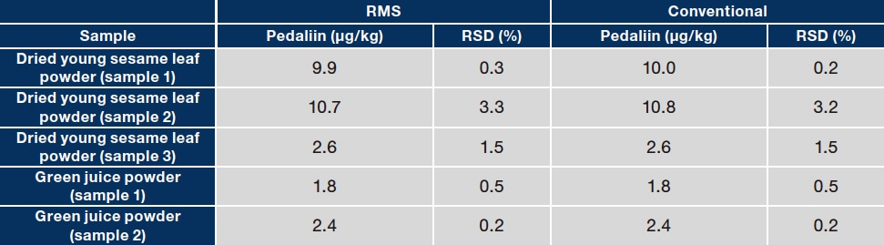 Table 2 Comparison of assay values for acteoside (A) and pedaliin (B) in food product samples as determined with RMS and conventional methods（B）
