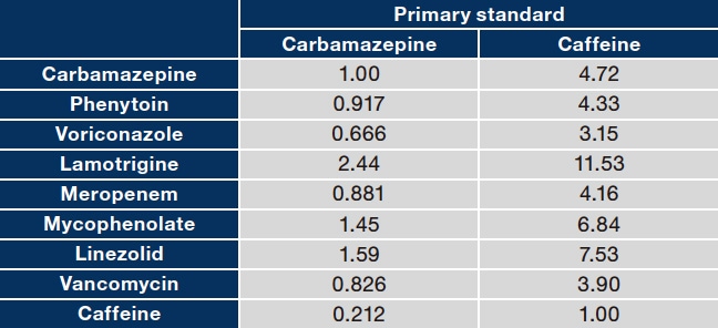 Table 2 Comparison of assay values for acteoside (A) and pedaliin (B) in food product samples as determined with RMS and conventional methods（B）