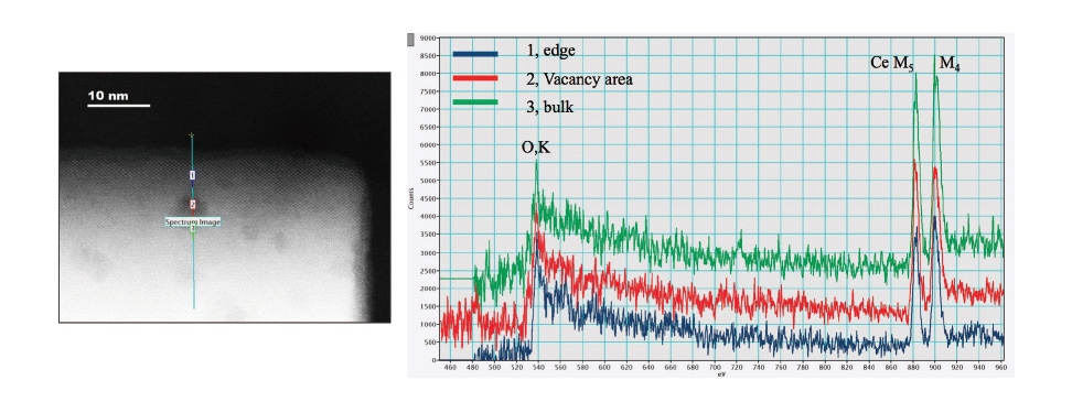 Fig. 7 EELS line scan of CeO2 after at 700 °C with 7 kPa H2