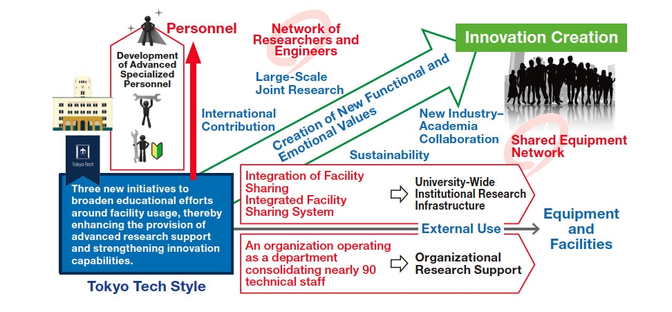 Fig. 1 Tokyo Institute of Technology’s Next-Generation Research Infrastructure Strategy (2019) (modified from Ebata [2024])