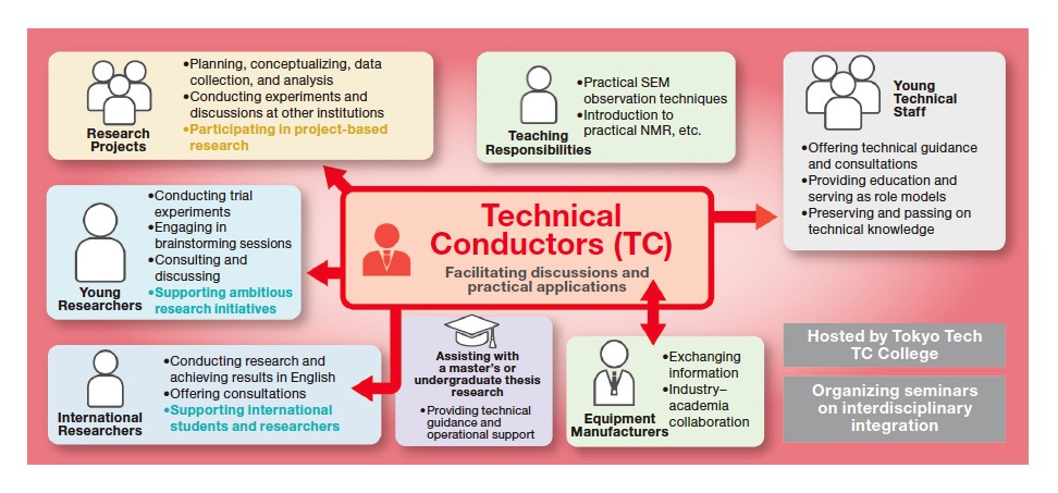 Fig. 4 Roles and contributions of TC personnel (from Tokyo Tech TC College brochure)