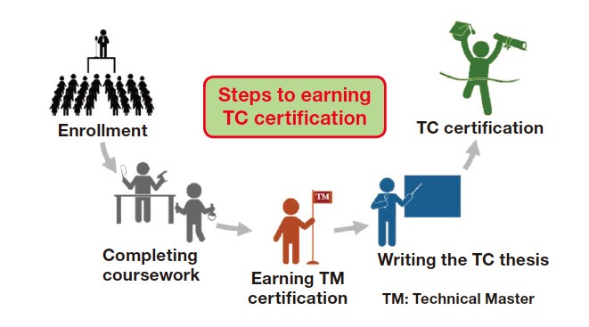 Fig. 6 Path from TC College enrollment to earning TC certification