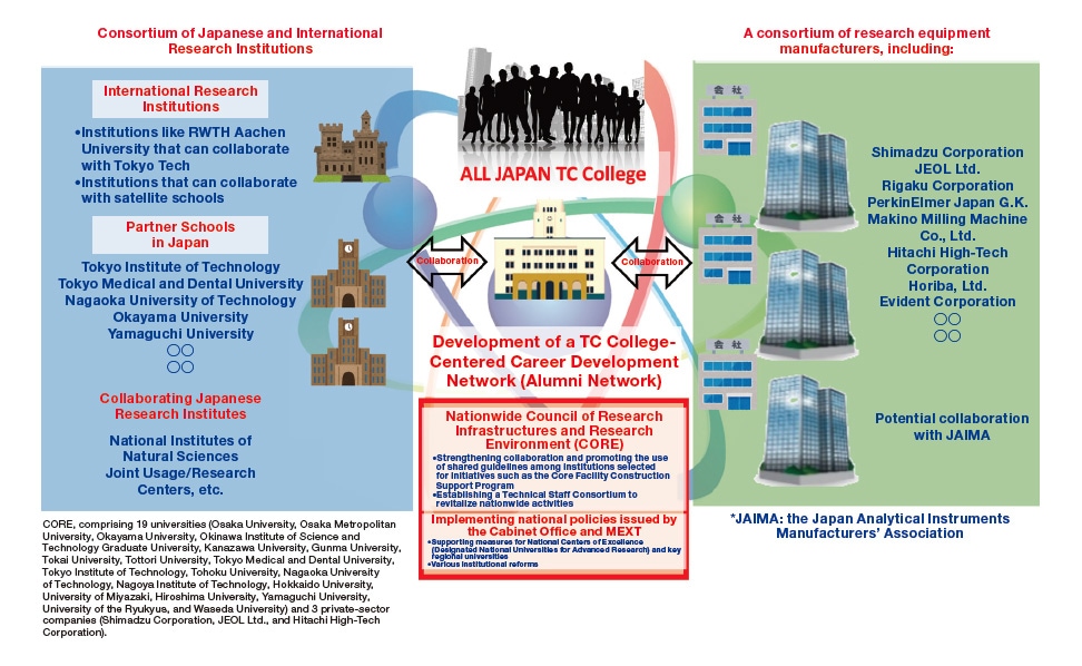 Fig. 8 A grand design for revitalizing science in Japan through a nationwide approach to training technical personnel through industry–academia collaboration