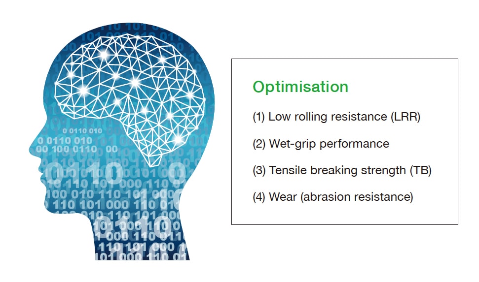 Figure: Materials informatics (MI) is now commonly used to optimize tire performance.