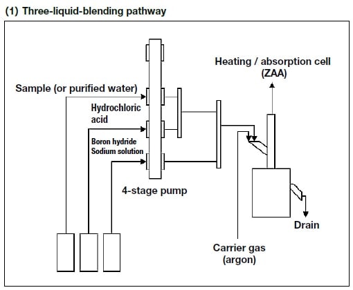 Three-liquid-blending pathway