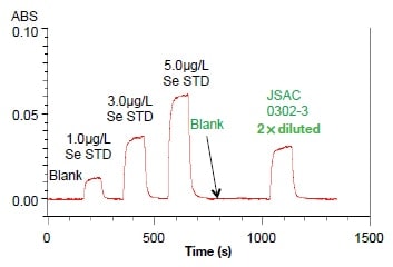 Atomic absorption signal for Se