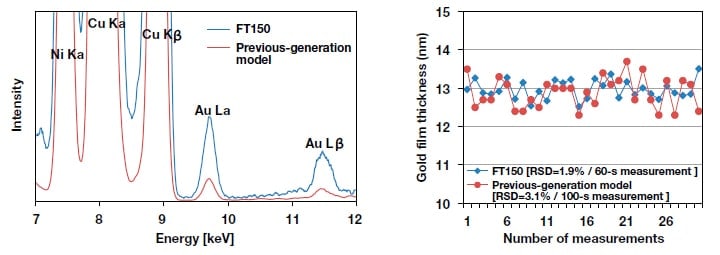 Comparison of results obtained with FT150 and previous-generation model.