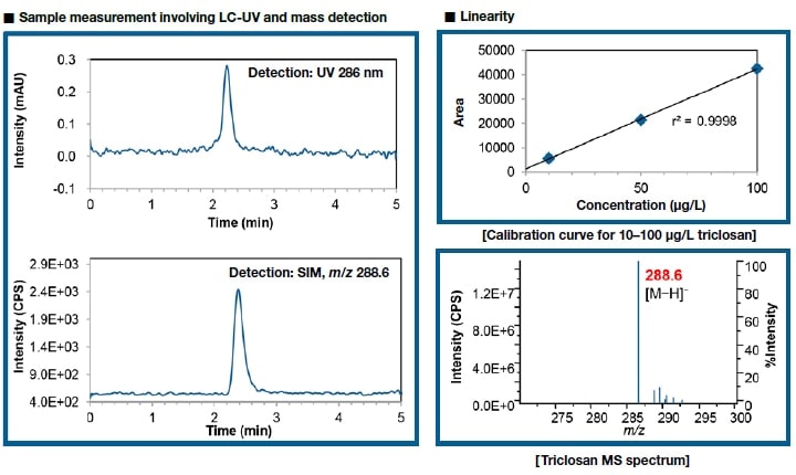 Sample measurement involving LC-UV and mass detection