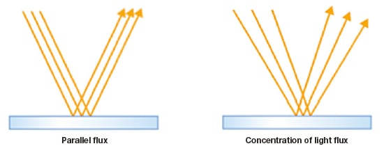Schematic illustrations of parallel flux and concentration of light flux.