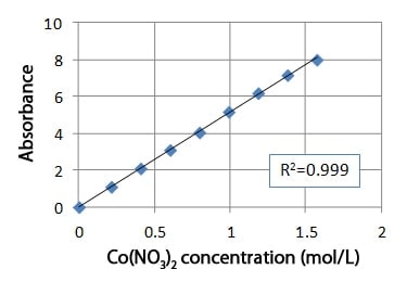 Calibration curve for Co(NO3)2 aqueous solutions at wavelength 510 nm