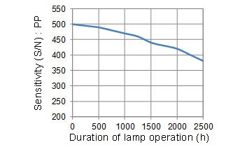 Sensitivity (S/N: PP) vs. duration of lamp operation