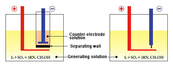 Schematic diagram of electrolysis electrodes in two-chamber electrolysis method (left) and singlechamber electrolysis method (right).