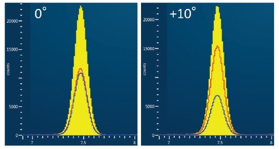 Fig. 4 Dependence of Ni-Kα lines on sample tilt (Left: sample tilt 0°; Right: 10°) Red: detector 1 counts. Blue: detector 2 counts. Yellow: Combined counts. Sample: NiOx thin film.