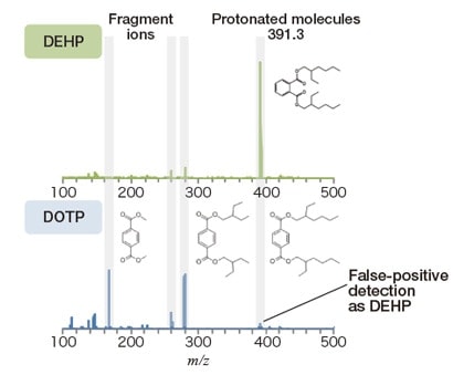 Fig. 2 Mass spectra of DEHP and DOTP