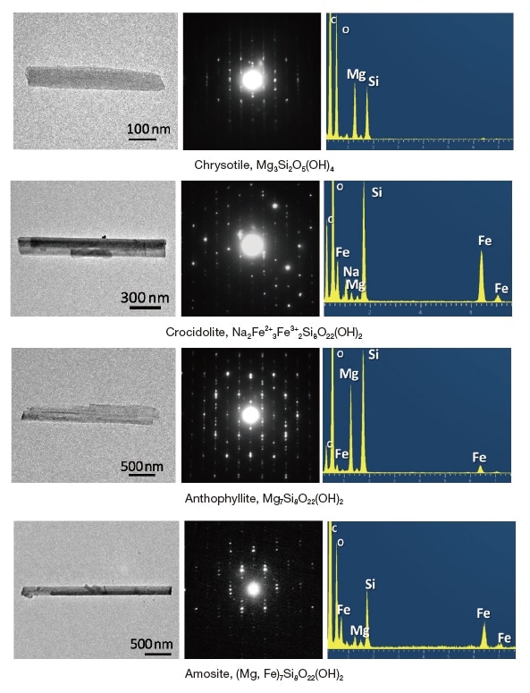 Fig. 11 TEM images, SAD patterns, and EDX analysis results acquired by the HT7820 for asbestos samples