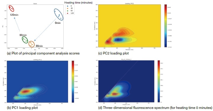 Fig. 3 Results of principal component analysis