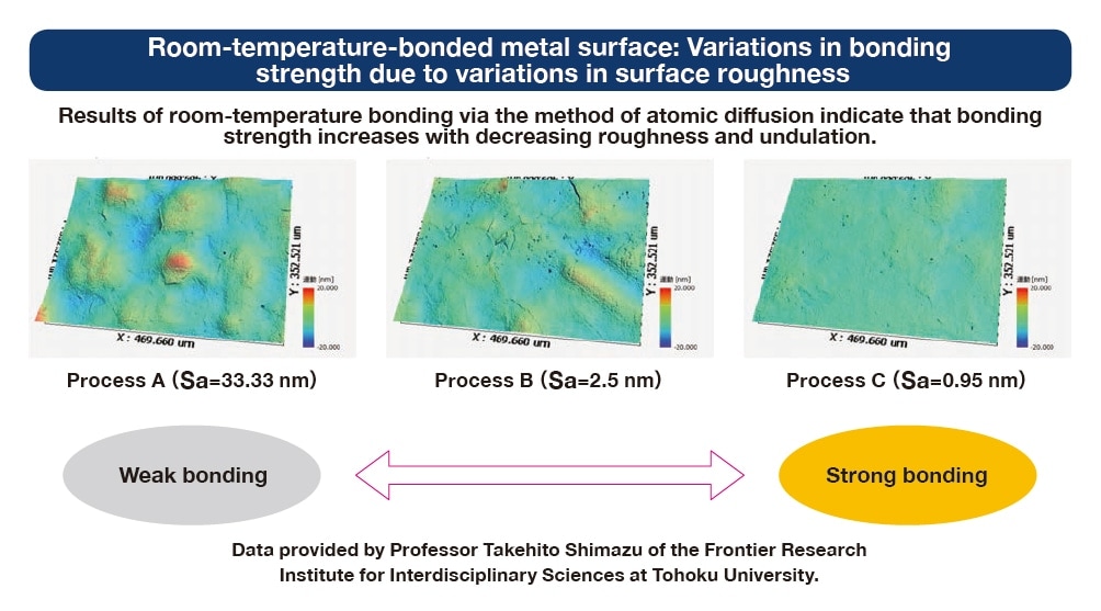 Fig. 3 A measurement case study from the field of room-temperature wafer bonding, indicating different bonding strengths for regions of different surface roughness.