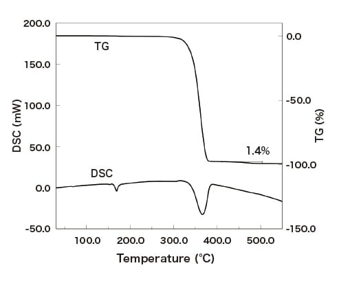 Fig. 3 A case study of quantifying minuscule adulteration amount.
