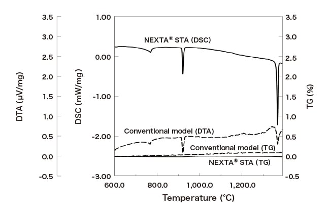 Fig. 4 STA measurements of an iron-powder sample.