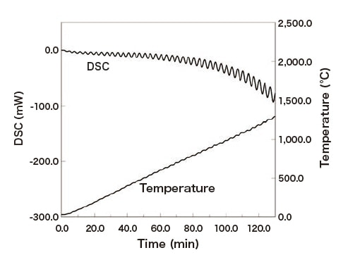 Fig. 5 Measurement data via TM-DSC