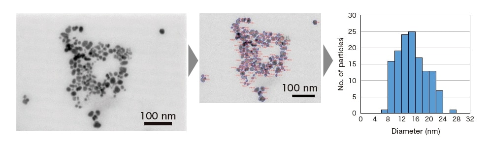Fig. 5 Observation and particle size distribution results for magnetic nanoparticles using STEM holder (accelerating voltage: 30 kV) (Specimen provided by courtesy of Professor Toru Maekawa, Bio-Nano Electronics Research Center, Toyo University)