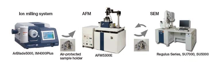 Fig. 1 Air-protected SEM/AFM/ion milling system.