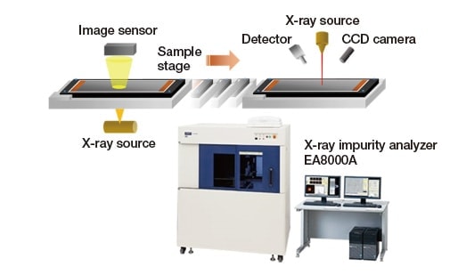Fig. 4 Overview of EA8000A X-ray impurity analyzer