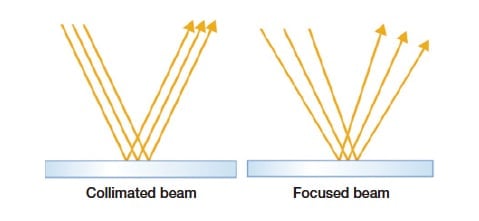 Fig.2 Regular reflection of collimated and focused beams.