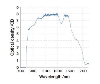 Fig.4 Measured spectrum of a shortpass optical filter.