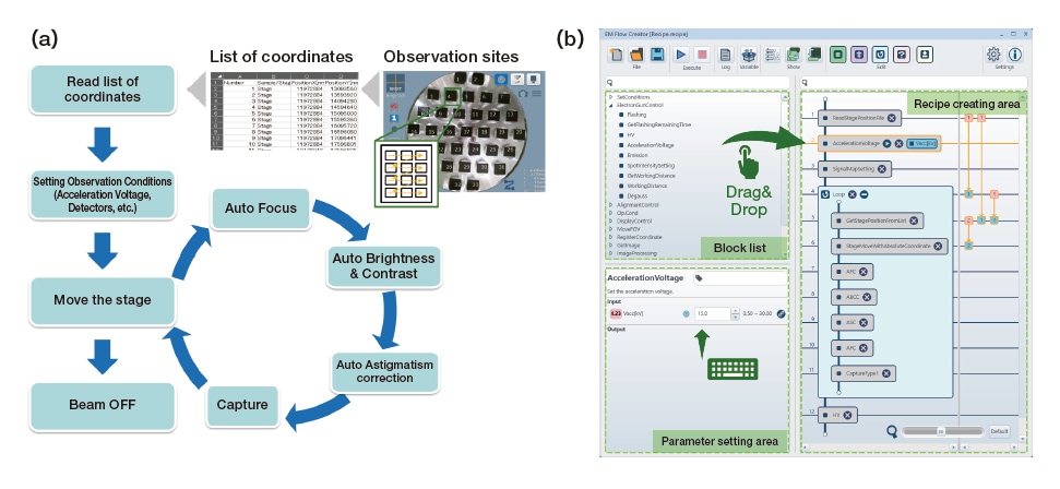 Fig. 1 Typical observation workflow and its description in EM Flow Creator.