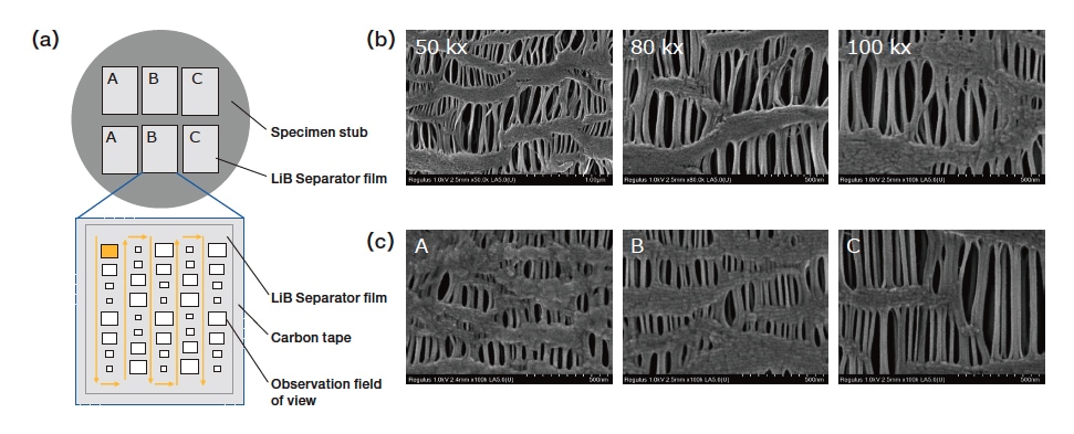 Fig. 3 Automated multi-specimen observation of LiB separators.