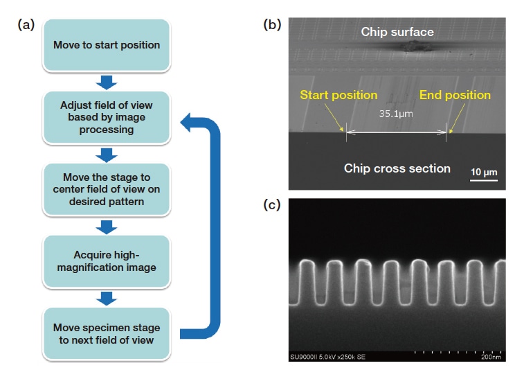 Fig. 4 Automated cross-sectional observation of semiconductor device patterns.